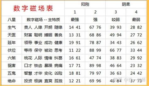 號碼磁場|数字能量八星(易经号码能量表)